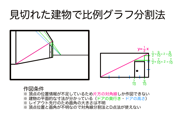 見切れた建物を作図するなら比例曲線分割法