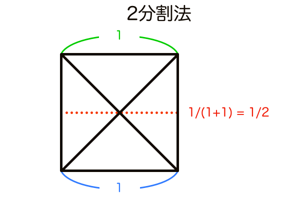 2分割法