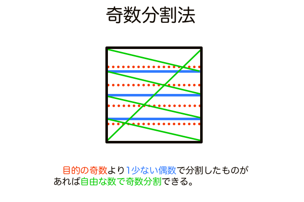 奇数分割の基本図と対角線分割法の基本図