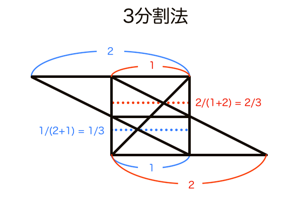 3分割法