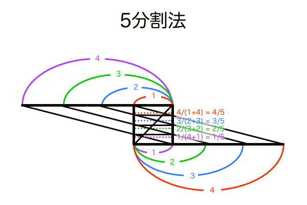 5分割法