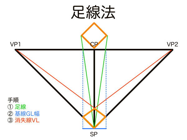 足線法の基本図