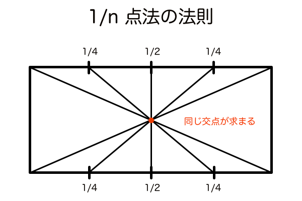 1/n点法の法則