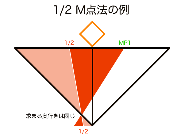 1/2 M点法の例