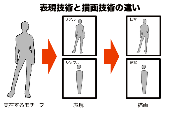 表現技術と描画技術の違い