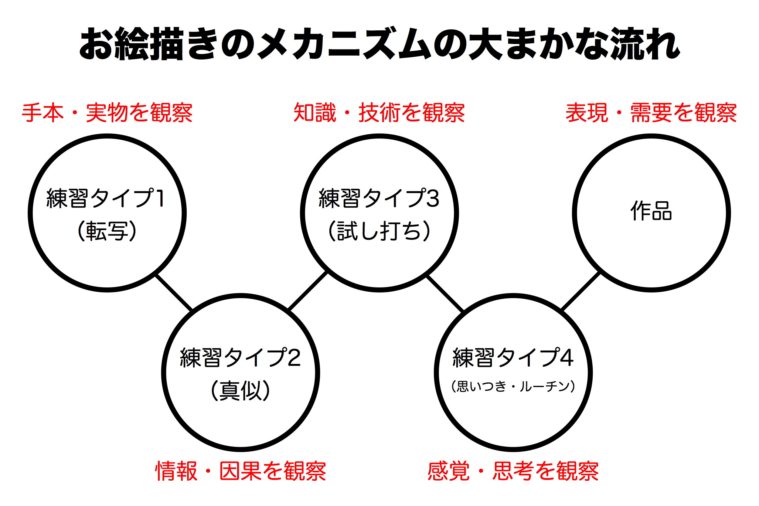 お絵描きのメカニズムの練習の大まかな流れ