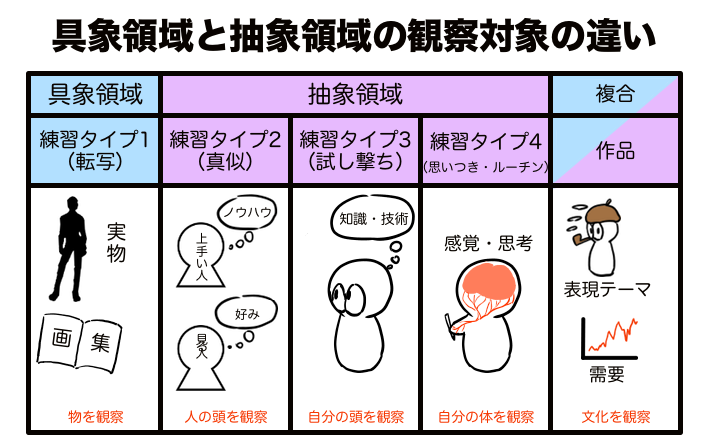 お絵描きでは抽象領域と具象領域で観察対象が異なる