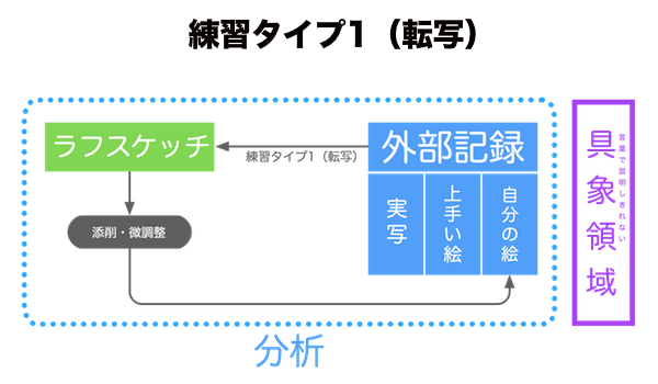 お絵描きのメカニズム｜練習タイプ1（転写）