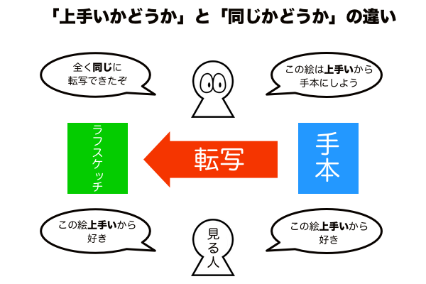 「上手いかどうか」と「同じかどうか」の違い