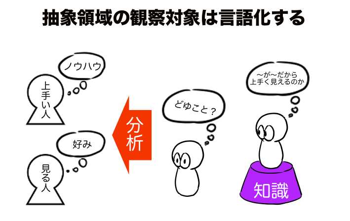 抽象領域の観察対象は言語化する