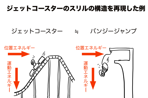 ジェットコースターのスリルの構造と上手い絵の構造