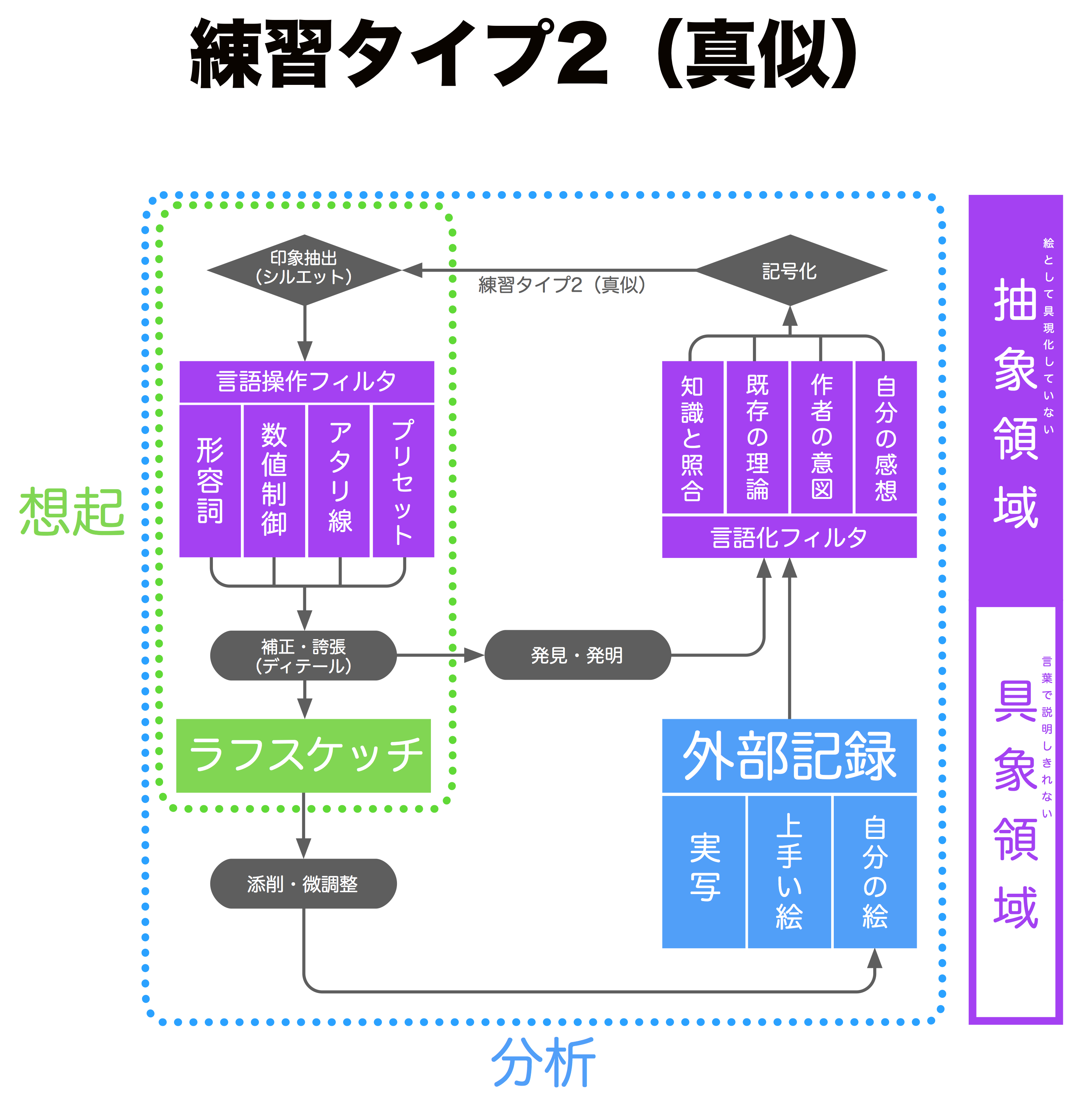 練習タイプ2（真似）