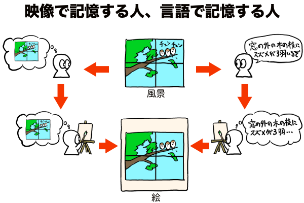 映像で記憶する人、言語で記憶する人