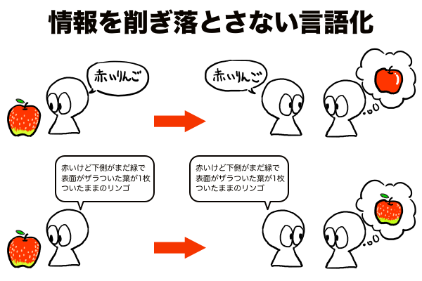 情報を削ぎ落とさない言語化