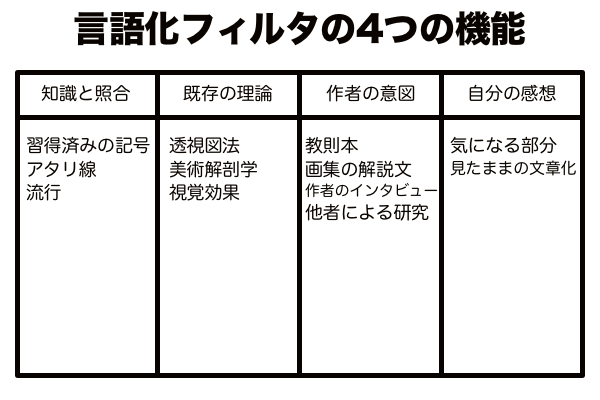 言語化フィルタの4つの機能