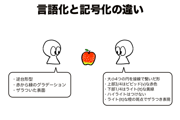 言語化と記号化の違い