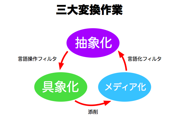 三大変換作業