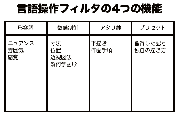 言語操作フィルタの4つの機能