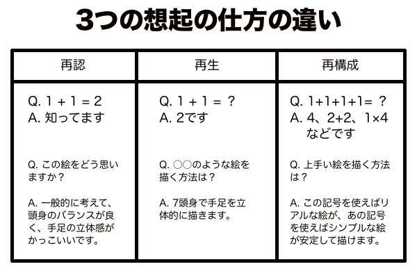 3つの想起の仕方の違い