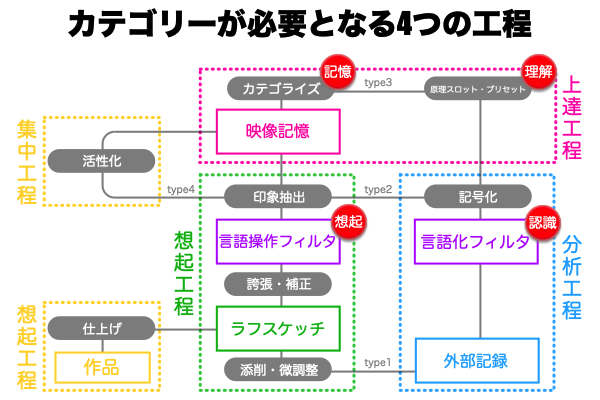 知識の4形態