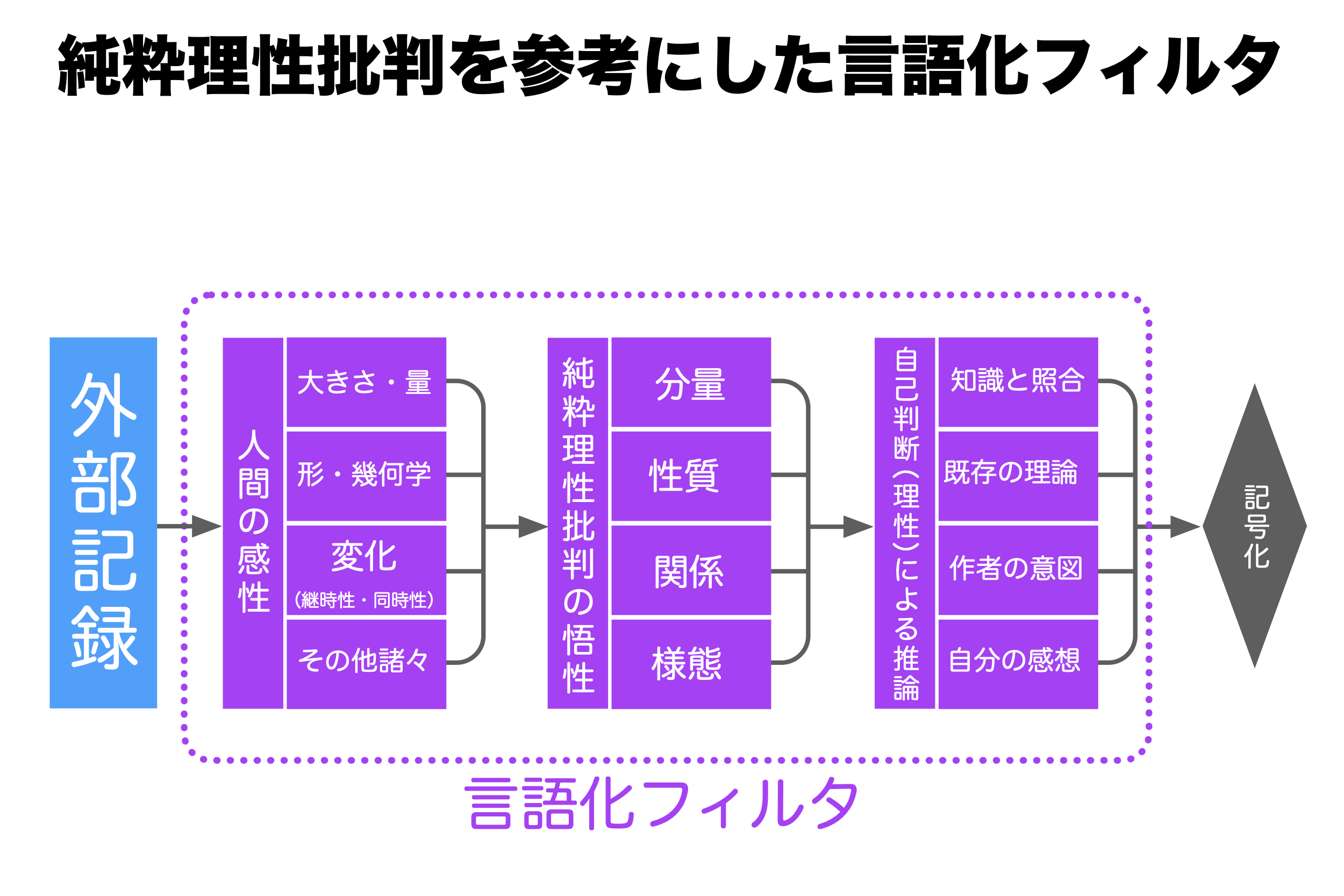 純粋理性批判を参考にした言語化フィルタ