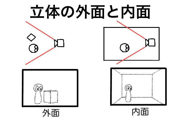 被写体の表面、被写体の内面