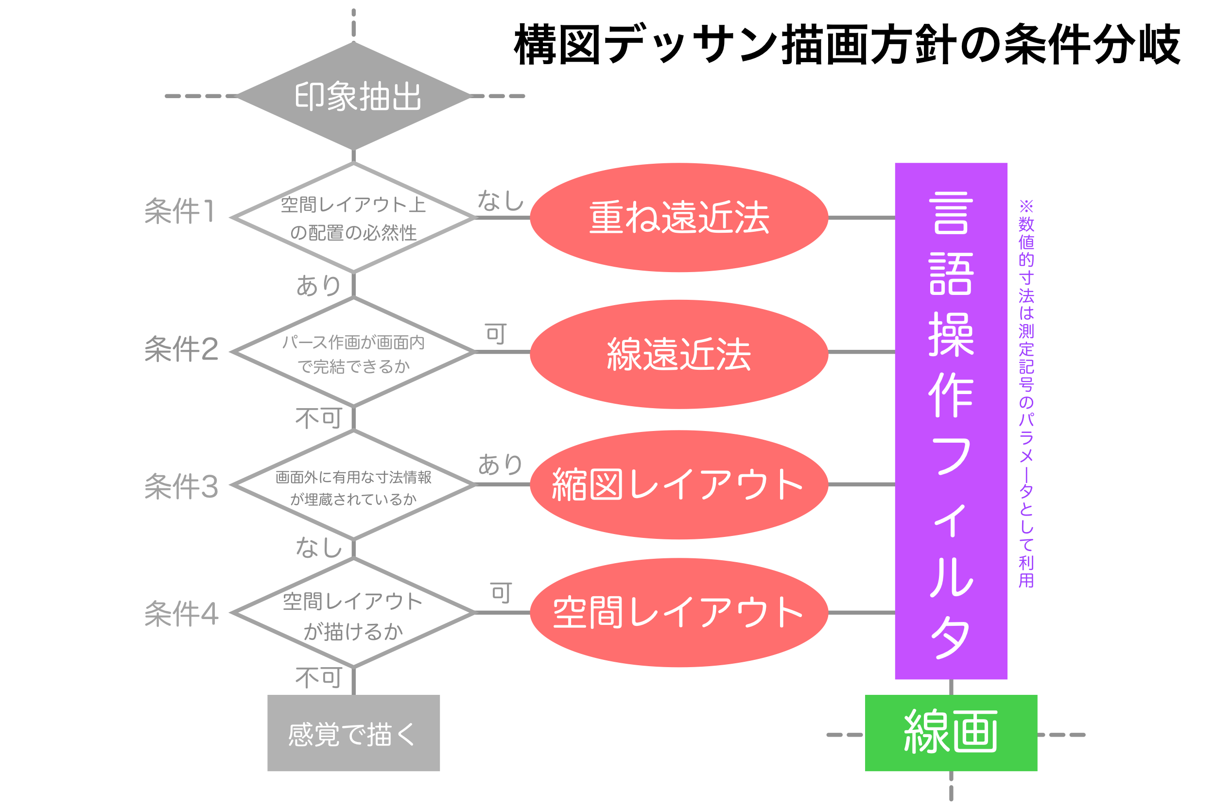 分岐フローチャート