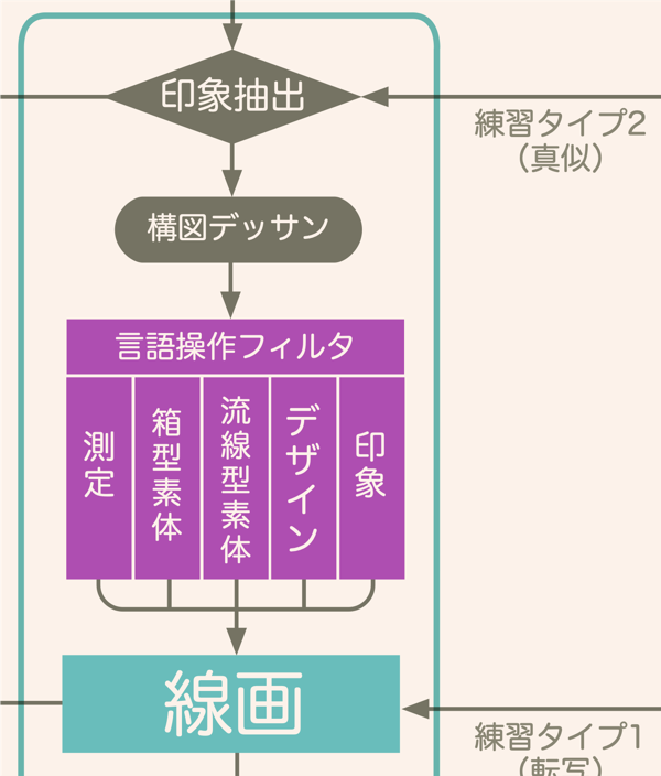 お絵描きのメカニズムに組み込まれた構図デッサン